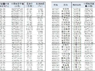 56股12月解禁市值逾10亿元