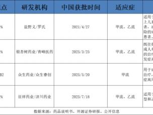 流感新药扎堆上市，谁才是真正的“顶流”？