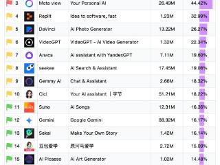 阿里千问App位列全球AI应用增速榜第一名
