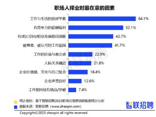 “有竞争力的薪酬福利”依然是职场人看重的因素