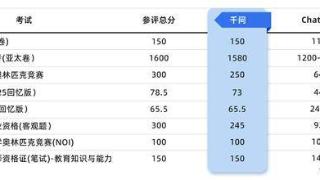 挑战最难职业资格考试,阿里千问高分通过法律职业客观题考试