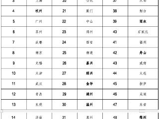 2025中国城市95后人才吸引力排名公布，浙江11地市全部入围