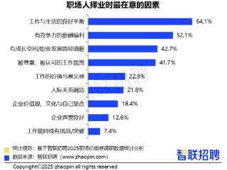 如何“反内卷”？54.5%职场人将“优化薪酬激励机制”列为首选