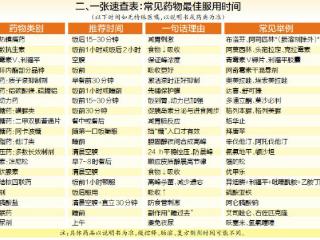 饭前还是饭后吃药？一张表搞定常见服药时间