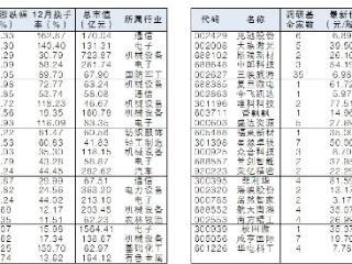 47只基金最新调研股12月涨逾3%