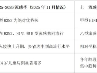 现在接种流感疫苗还来得及吗？杭州疾控权威解答