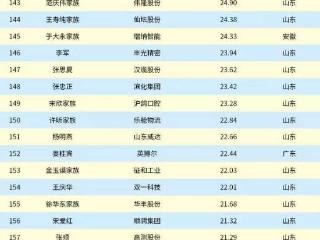 2025全球鲁商百富榜发布！威海群星闪耀，超十家企业上榜彰显产业韧性