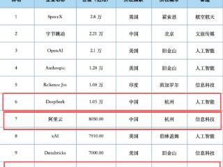 潮评丨从独角兽榜单看浙江创新之势