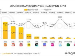 QuestMobile报告：00后月活用户达1.79亿，闲鱼增速领跑移动购物行业