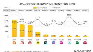 QuestMobile报告:00后月活用户达1.79亿,闲鱼增速领跑移动购物行业
