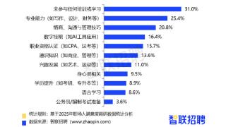 超3成职场人通过AI学习知识和技能