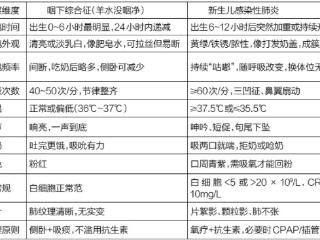 出生24小时就吐泡泡，是羊水没咽干净还是肺炎？一张表教你分辨