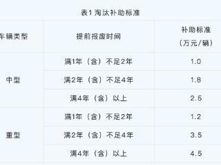 最高补助14万元！杭州这类车辆更新补助来了