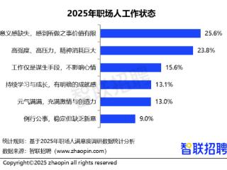 2025年超四成职场人受失眠困扰 近四成全年未休年假