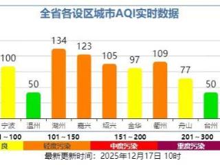 @杭州人：霾来了，已达轻度污染！明起浙江将迎来一波回温