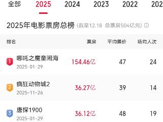 《疯狂动物城2》票房反超《唐探1900》