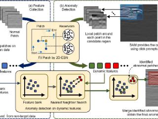 中国科大提出视觉与波动特征融合的异常检测框架