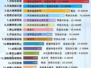全国TOP20滑雪场榜单发布 冠军季军都在吉林