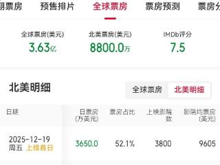 《阿凡达：火与烬》中国内地票房破4亿元