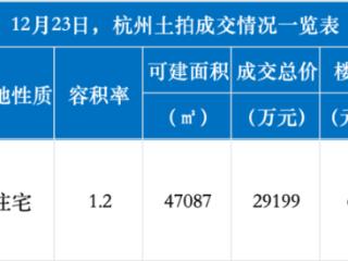 杭州全年涉宅土拍成交金额1425.3亿 暂列全国第一
