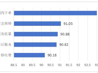 天津市消协网约车服务满意度调查报告显示：运营精度待提升 适老化服务成短板