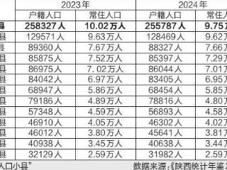 陕西新增一个人口小县 带来哪些警示和提醒