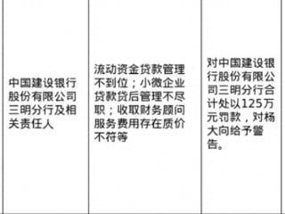 建行三明分行被罚125万 涉流动资金贷款管理不到位等