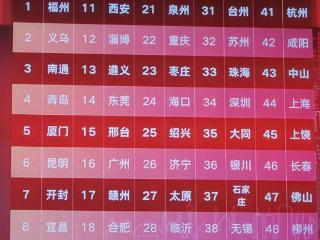 福州第一！《中国城市国际网络形象指数报告》重磅发布