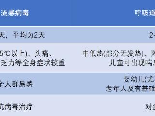 警惕！流感与呼吸道合胞病毒叠加流行，高危人群尤其注意防护