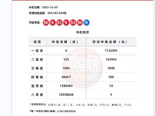 12月30日福彩双色球开出6注一等奖，分落这些地方