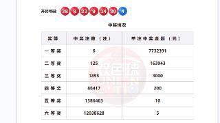 12月30日福彩双色球开出6注一等奖,分落这些地方