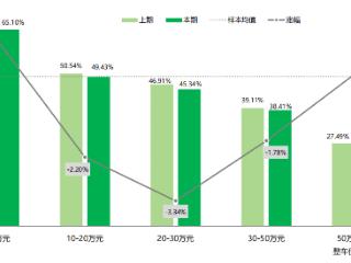 最新汽车零整比研究结果显示：传统车用户维修负担及保险赔付压力增加