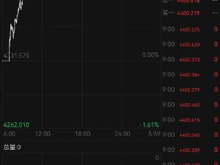 贵金属大涨，现货黄金突破4400美元/盎司