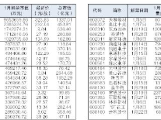 41股1月解禁市值逾10亿元