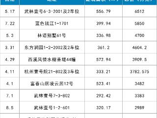 2025杭州法拍房年报：成交量大涨近6成，最便宜一套15.5万元！