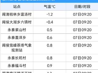 -1.2℃！部分地区结冰！福建发布72条预警！最冷的时候来了