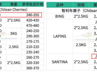 一降再降，低至19.9元/斤，这个冬天的车厘子你吃上了吗？