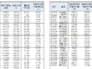 47股股东户数环比去年三季度末减少逾20%