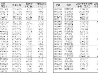 四标准筛选出51只潜在年报预增股