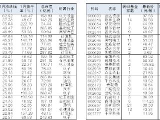 51只被基金调研股1月来涨幅逾12%