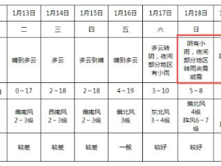 1月22日阜阳最低气温-18℃？气象部门：可能性不大