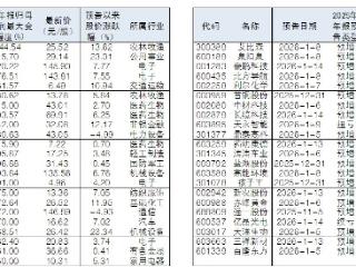 45股预告年报业绩增速逾70%