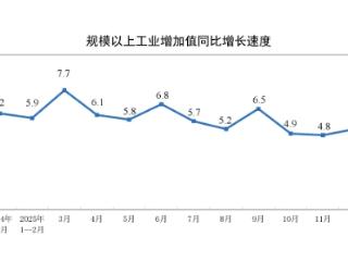 国家统计局：2025年12月份规模以上工业增加值增长5.2%