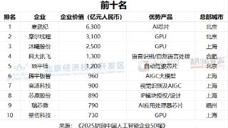 一家皖企跻身胡润中国人工智能企业10强榜