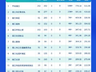 榜单丨周口市政务新媒体矩阵季度榜单（2025年第四季度）