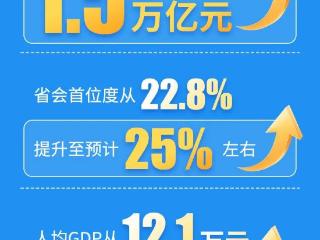 一组数字告诉你，过去五年福州有多努力！