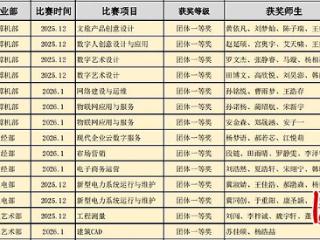 保定市职业技术教育中心学子在省职业院校技能大赛斩获十四项一等奖