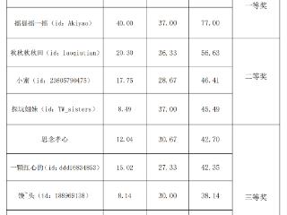 公示！“我在好运角等你” 短视频挑战赛获奖名单来啦