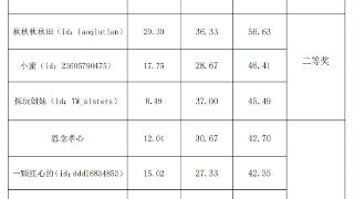 公示！“我在好运角等你” 短视频挑战赛获奖名单来啦