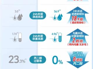 米诺地尔赛道进入“技术深水区” 蔓迪以跨细胞渗透技术构筑护城河